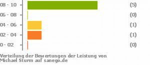 Punkteverteilung Leistung Punkteverteilung Leistung Bild