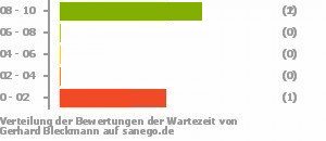 Punkteverteilung Wartezeiten Bild