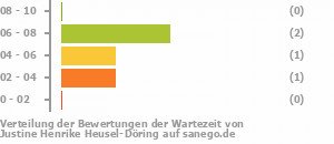 Punkteverteilung Wartezeiten Bild