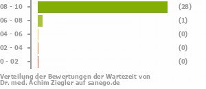 Punkteverteilung Wartezeiten Punkteverteilung Wartezeiten Bild