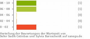 Punkteverteilung Wartezeiten Bild