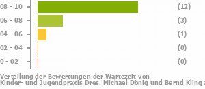 Punkteverteilung Wartezeiten Bild