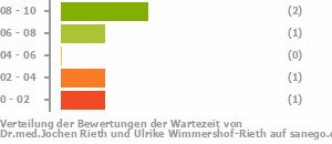 Punkteverteilung Wartezeiten Bild