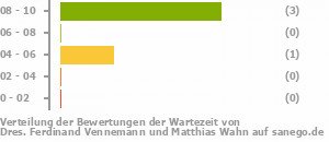 Punkteverteilung Wartezeiten Bild