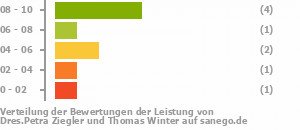 Punkteverteilung Leistung Bild