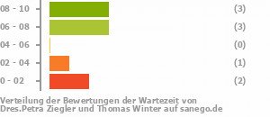 Punkteverteilung Wartezeiten Bild