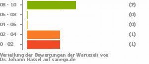 Punkteverteilung Wartezeiten Bild