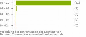 Punkteverteilung Leistung Punkteverteilung Leistung Bild