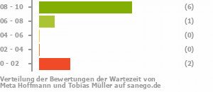 Punkteverteilung Wartezeiten Bild