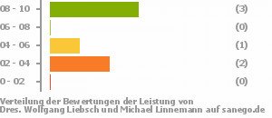 Punkteverteilung Leistung Bild