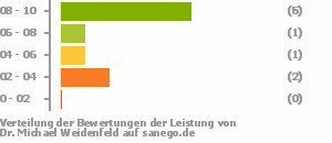Punkteverteilung Leistung Punkteverteilung Leistung Bild