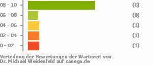 Punkteverteilung Wartezeiten Punkteverteilung Wartezeiten Bild