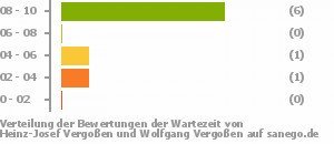 Punkteverteilung Wartezeiten Bild