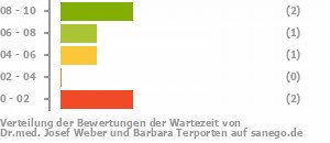 Punkteverteilung Wartezeiten Bild