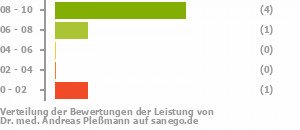 Punkteverteilung Leistung Bild