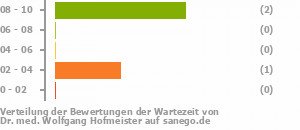 Punkteverteilung Wartezeiten Bild