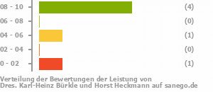 Punkteverteilung Leistung Bild