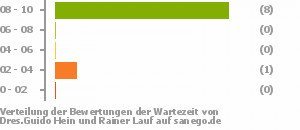 Punkteverteilung Wartezeiten Bild