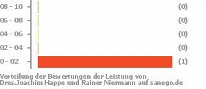 Punkteverteilung Leistung Bild