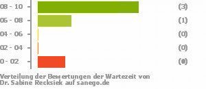 Punkteverteilung Wartezeiten Bild