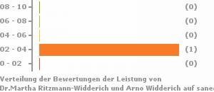 Punkteverteilung Leistung Bild