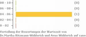 Punkteverteilung Wartezeiten Bild