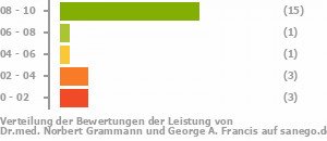 Punkteverteilung Leistung Bild