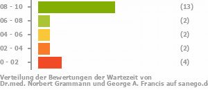 Punkteverteilung Wartezeiten Bild