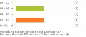 Punkteverteilung Leistung Bild