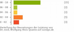 Punkteverteilung Leistung Punkteverteilung Leistung Bild