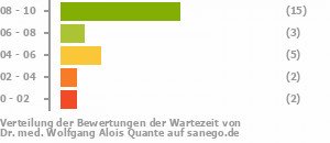 Punkteverteilung Wartezeiten Punkteverteilung Wartezeiten Bild