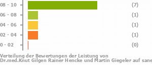 Punkteverteilung Leistung Bild