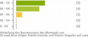 Punkteverteilung Wartezeiten Bild