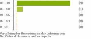 Punkteverteilung Leistung Punkteverteilung Leistung Bild