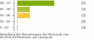 Punkteverteilung Wartezeiten Punkteverteilung Wartezeiten Bild