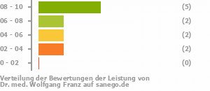 Punkteverteilung Leistung Punkteverteilung Leistung Bild