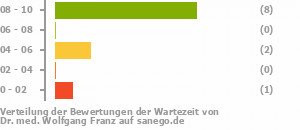 Punkteverteilung Wartezeiten Punkteverteilung Wartezeiten Bild