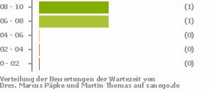 Punkteverteilung Wartezeiten Bild