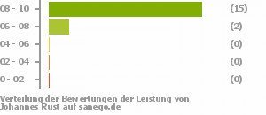 Punkteverteilung Leistung Punkteverteilung Leistung Bild