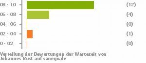Punkteverteilung Wartezeiten Punkteverteilung Wartezeiten Bild