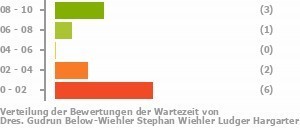 Punkteverteilung Wartezeiten Bild