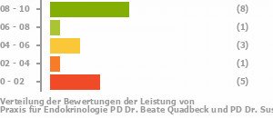 Punkteverteilung Leistung Bild