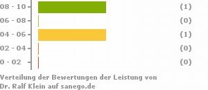 Punkteverteilung Leistung Bild