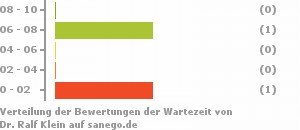 Punkteverteilung Wartezeiten Bild