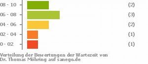 Punkteverteilung Wartezeiten Bild