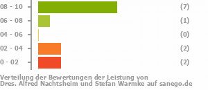 Punkteverteilung Leistung Bild