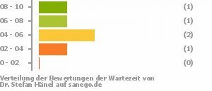 Punkteverteilung Wartezeiten Bild