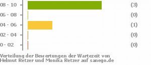 Punkteverteilung Wartezeiten Bild