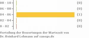 Punkteverteilung Wartezeiten Bild