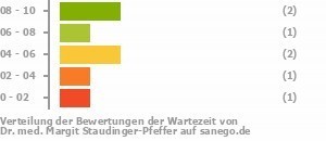 Punkteverteilung Wartezeiten Punkteverteilung Wartezeiten Bild